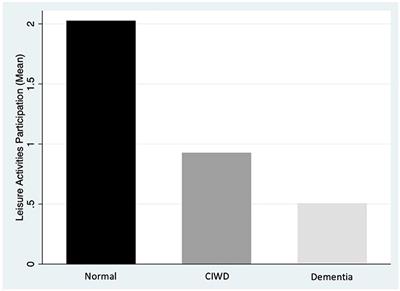 Association of <mark class="highlighted">Leisure Activities</mark> With Cognitive Impairment and Dementia in Older Adults in Colombia: A SABE-Based Study
